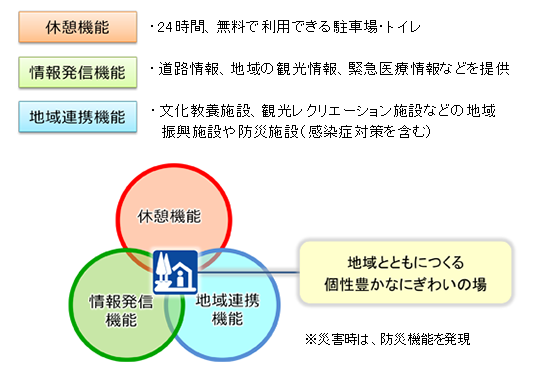 道の駅の基本コンセプト