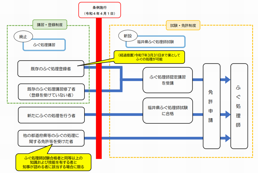 移行イメージ