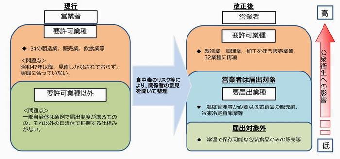 許可見直し届出創設