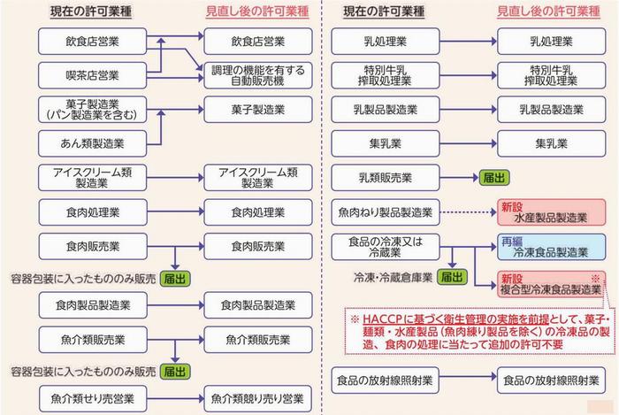 許可見直し（１）