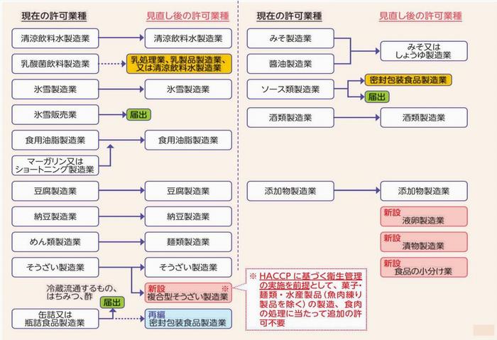 許可見直し（２）