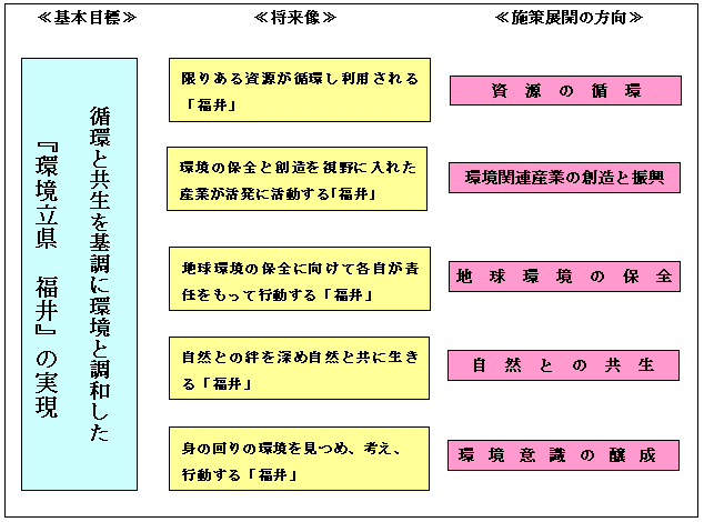 環境基本計画２００３