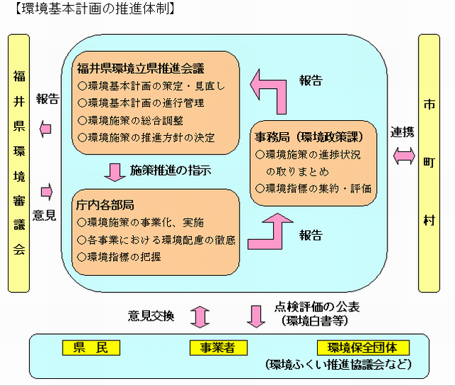 環境基本計画２００３