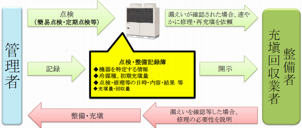 整備の記録と保存