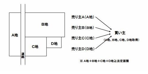 一団の土地