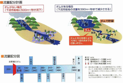 流量配分計画