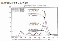 ダムによる治水効果