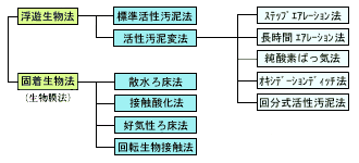 生物処理法