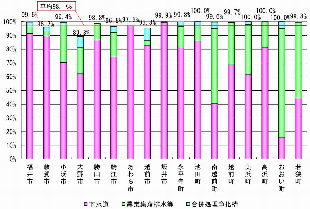 R7末汚水処理人口普及率
