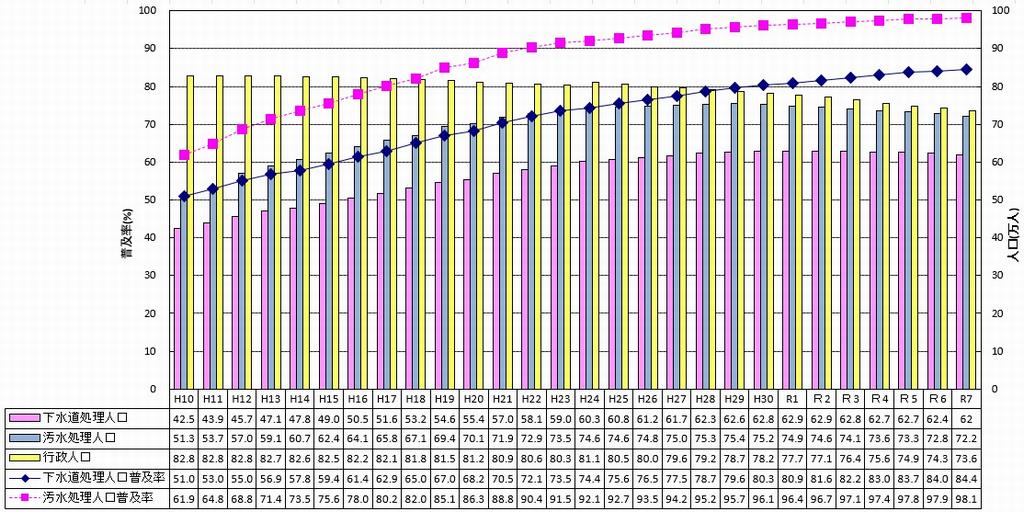 R7末未普及率の推移