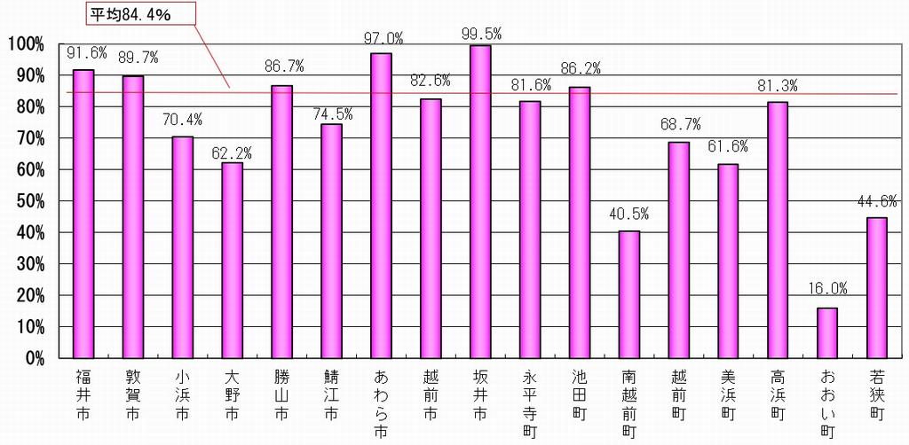 R7末下水道処理人口普及率