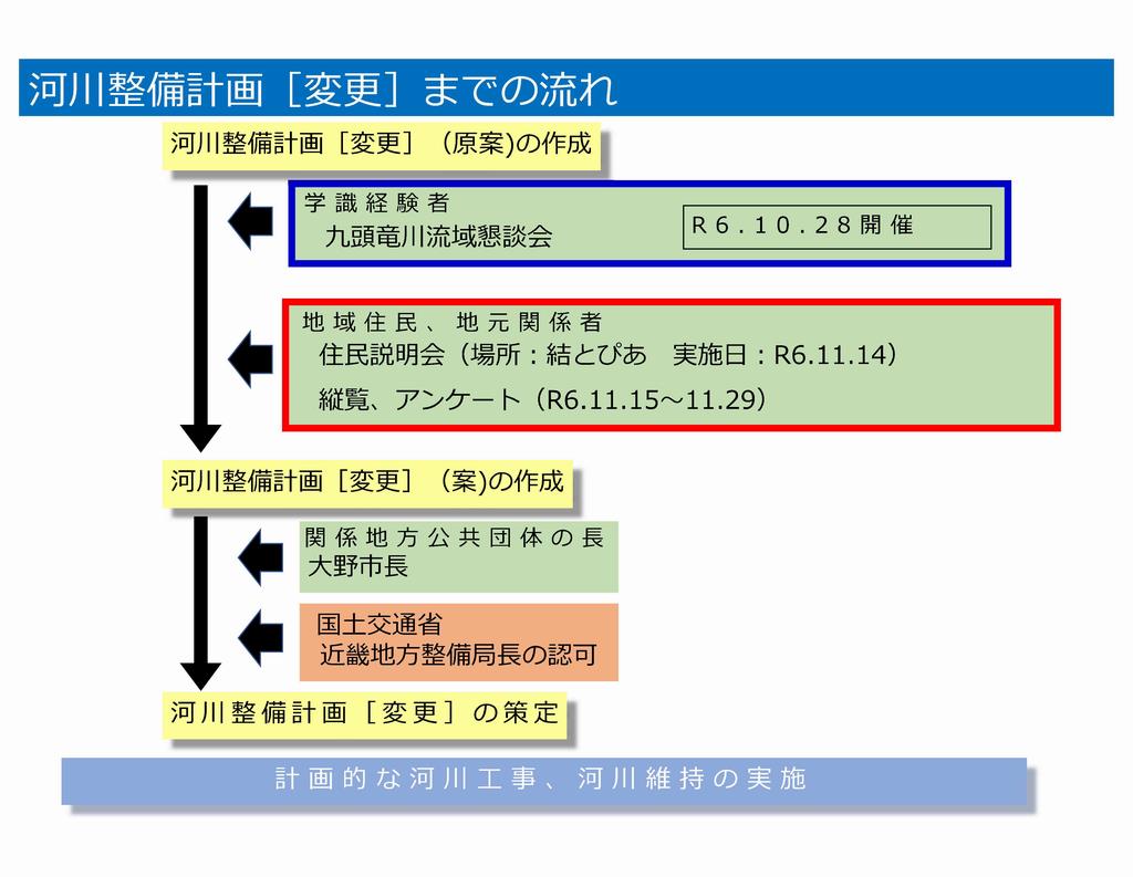 河川整備計画変更までの流れ