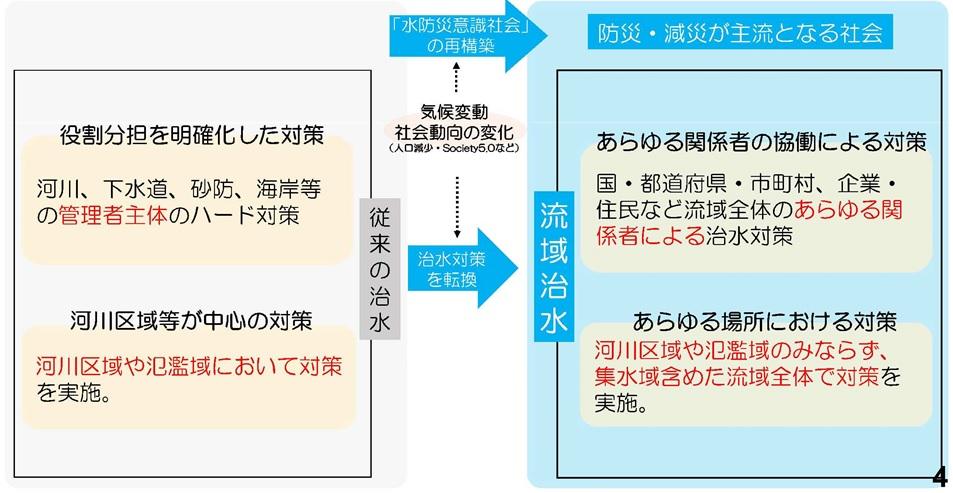 流域治水への転換