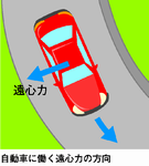 スピード３