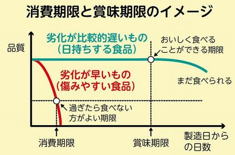 消費期限と賞味期限のイメージ