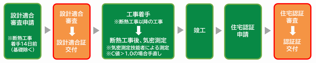 住宅認証フロー図
