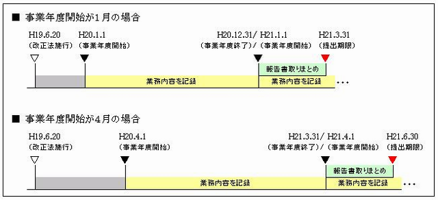 報告時期の参考図