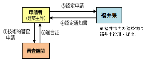 性能向上計画認定　申請フロー