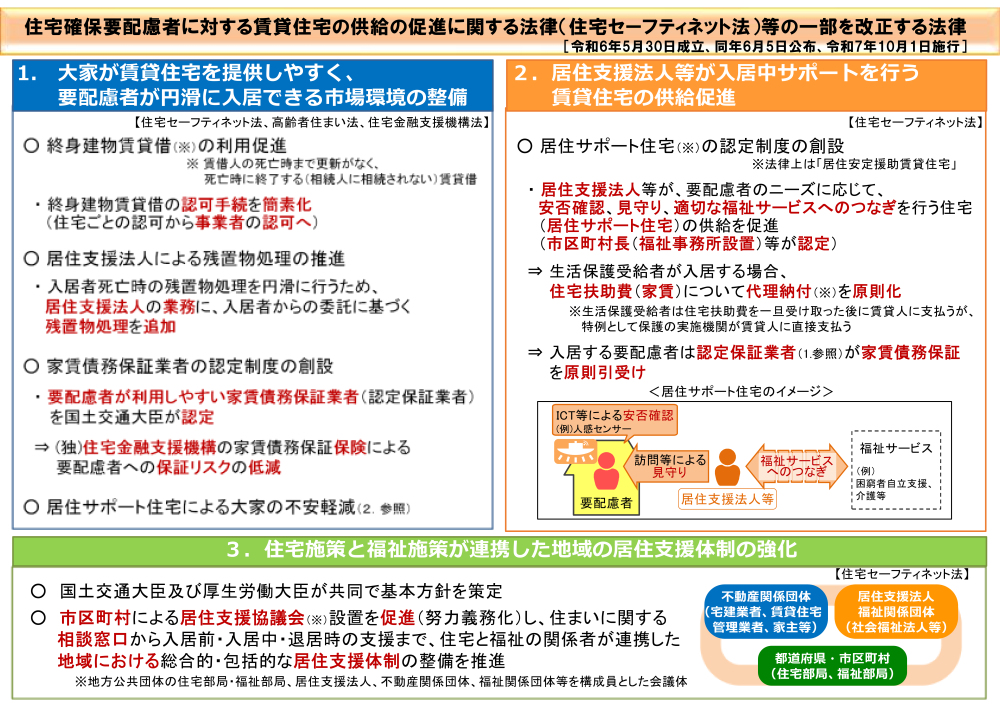 改正住宅セーフティネット法