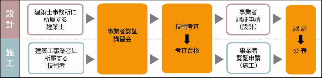 事業者認証フロー図