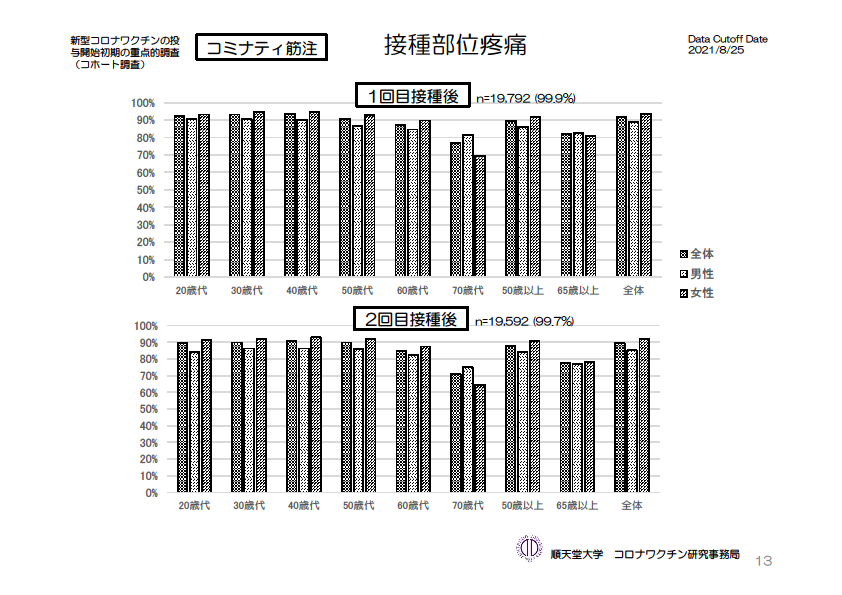 接種部位疼痛