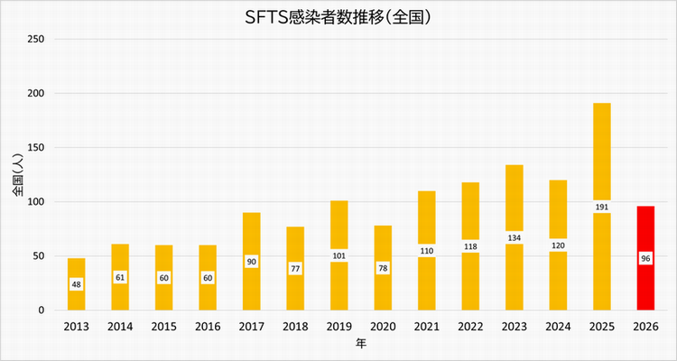 SFTSグラフ
