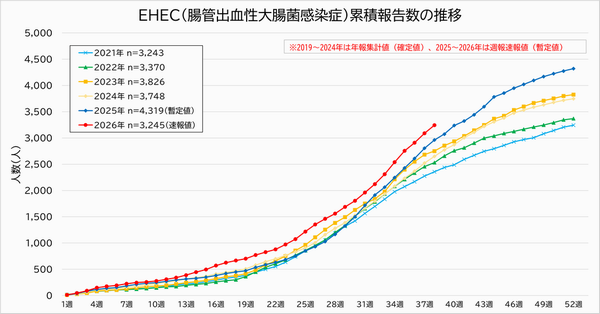 EHEC報告数_37ｗ