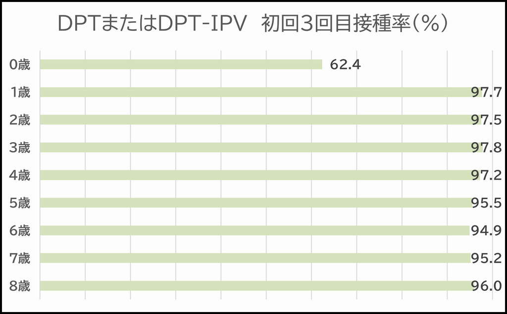 DPT1-3