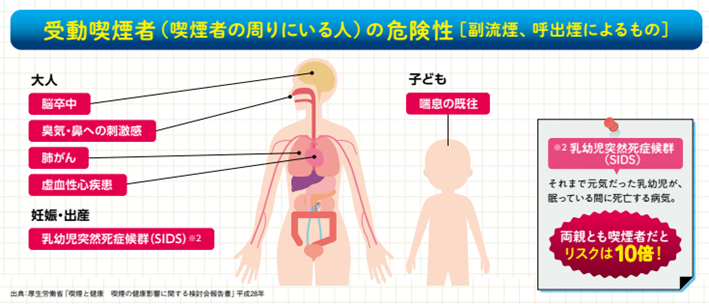 受動喫煙者の危険性の危険性