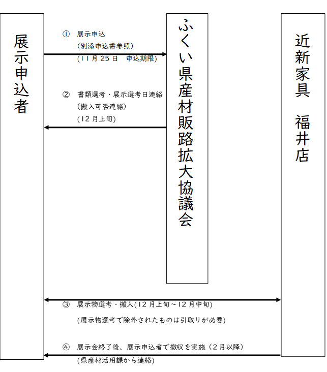 展示の流れ