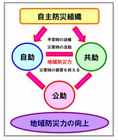 自主防２