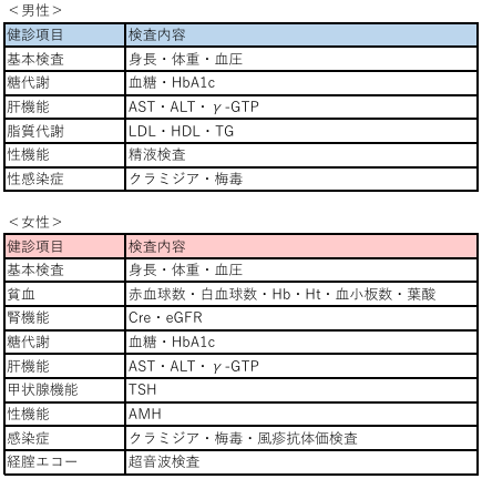 ふくいプレ妊活健診検査項目