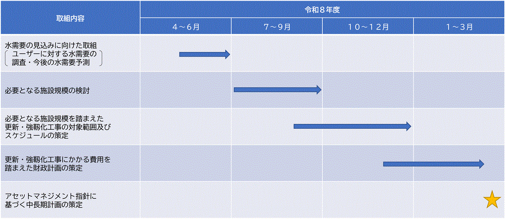 アセットマネジメント指針に基づく中長期計画策定スケジュール