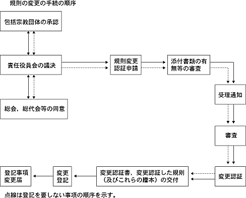 規則変更の手続きの順序