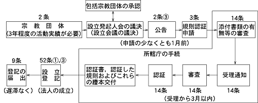 設立手続きの順序