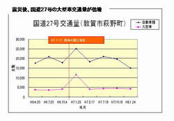 ２７号交通量