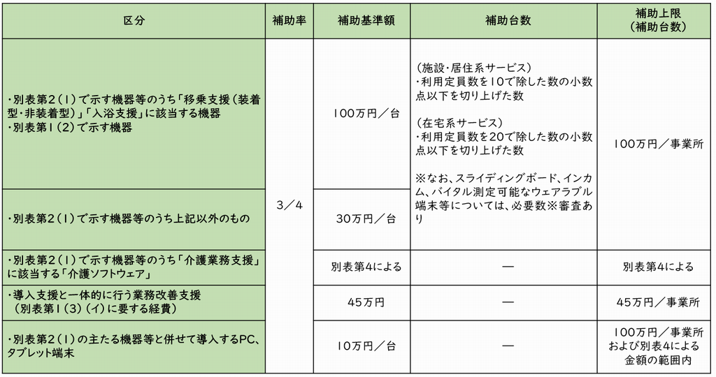 別表第３