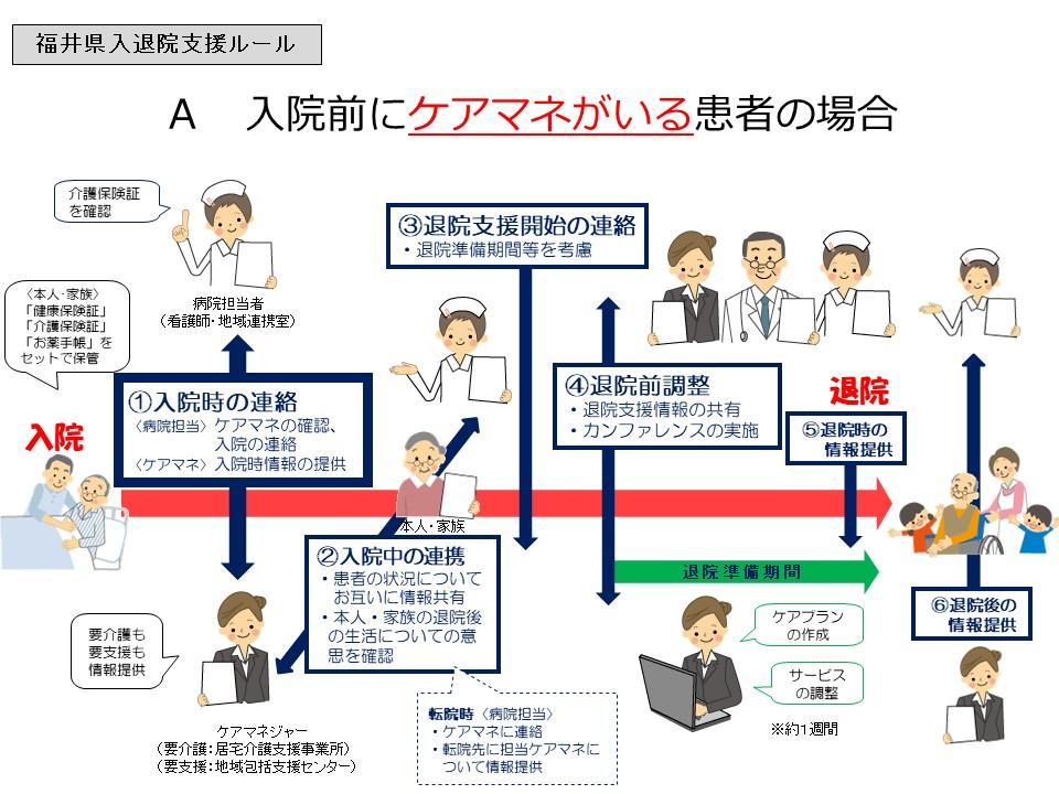 フローA(入院時にケアマネがいる患者の場合)