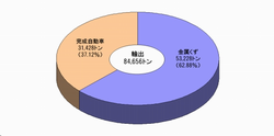 H19福井港輸出構成