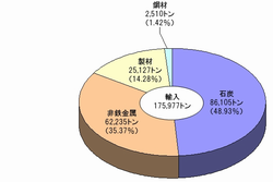 H19福井港輸入構成