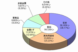 H19福井港移出構成