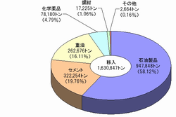 H19福井港移入構成