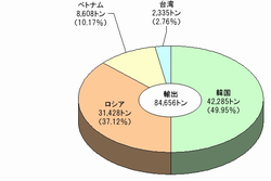 H19福井港輸出構成