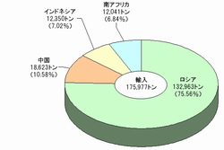 H19福井港輸入構成