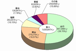 H19福井港移入構成