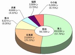 H19福井港移出構成