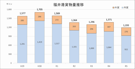 R５福井港