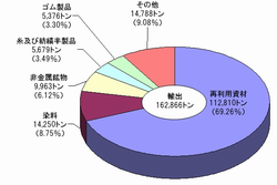 H19敦賀港品種別輸入構成