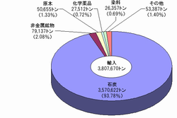 H19敦賀港品種別輸入構成