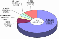 H19敦賀港品種別移入構成